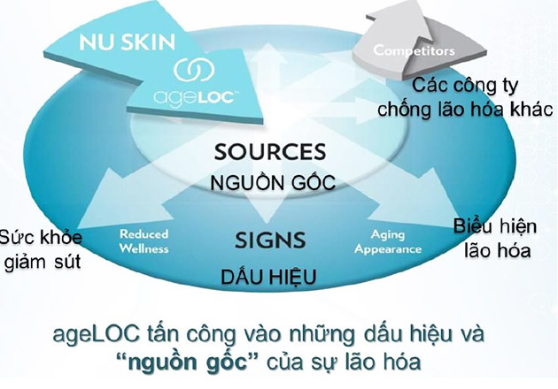 Công nghệ Ageloc là gì