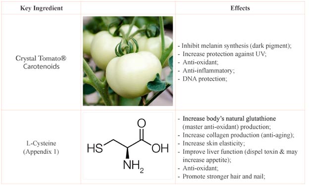 Thành phần của Whitening Supplement Crystal Tomato